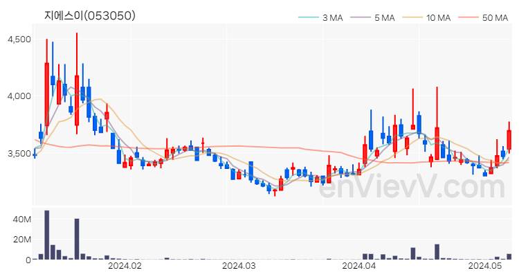 지에스이 주가 핵심 요약 분석과 주식 차트 2024.05.09