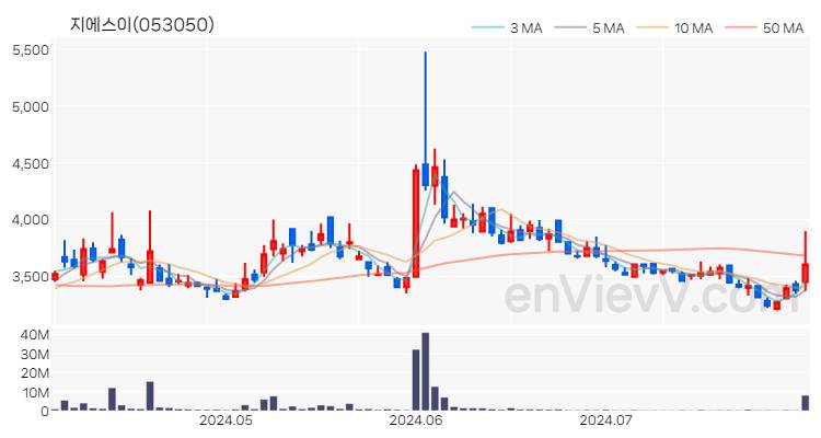 지에스이 주가 핵심 요약 분석과 주식 차트 2024.07.31