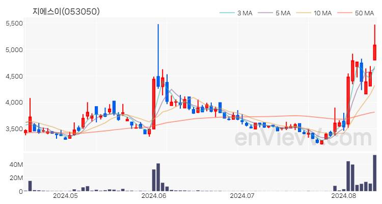 지에스이 주가 핵심 요약 분석과 주식 차트 2024.08.13