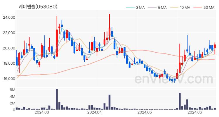케이엔솔 주가 핵심 요약 분석과 주식 차트 2024.06.14