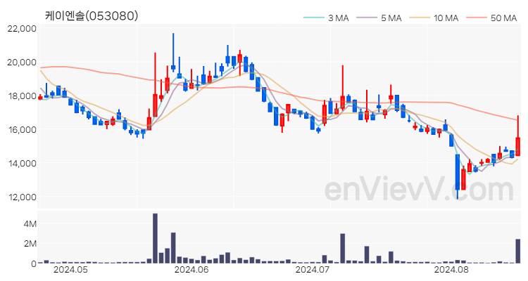케이엔솔 주가 핵심 요약 분석과 주식 차트 2024.08.20
