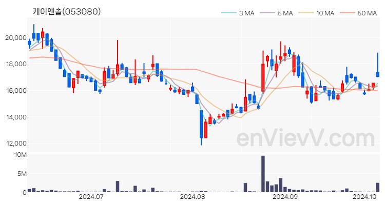 케이엔솔 주가 핵심 요약 분석과 주식 차트 2024.10.08