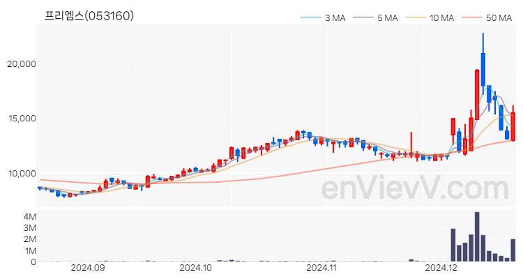 프리엠스 주가 핵심 요약 분석과 주식 차트 2024.12.18