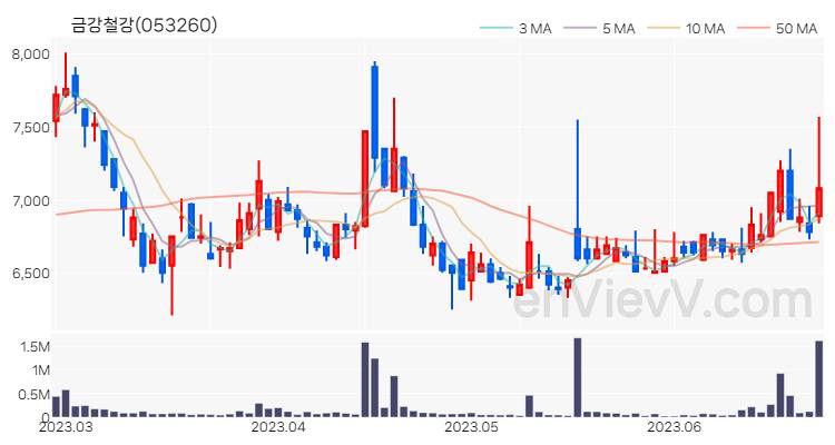금강철강 주가 핵심 요약 분석과 주식 차트 2023.06.26