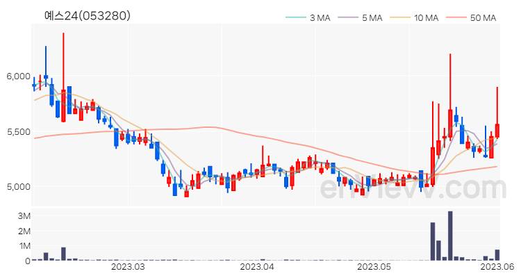 예스24 주가 핵심 요약 분석과 주식 차트 2023.06.02