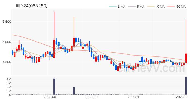 예스24 주가 차트 (2023.12.05)