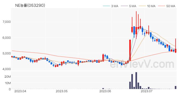 NE능률 주가 핵심 요약 분석과 주식 차트 2023.07.21
