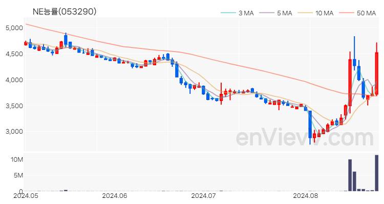 NE능률 주가 핵심 요약 분석과 주식 차트 2024.08.27