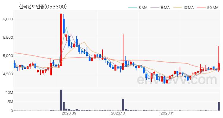 한국정보인증 주가 핵심 요약 분석과 주식 차트 2023.11.29