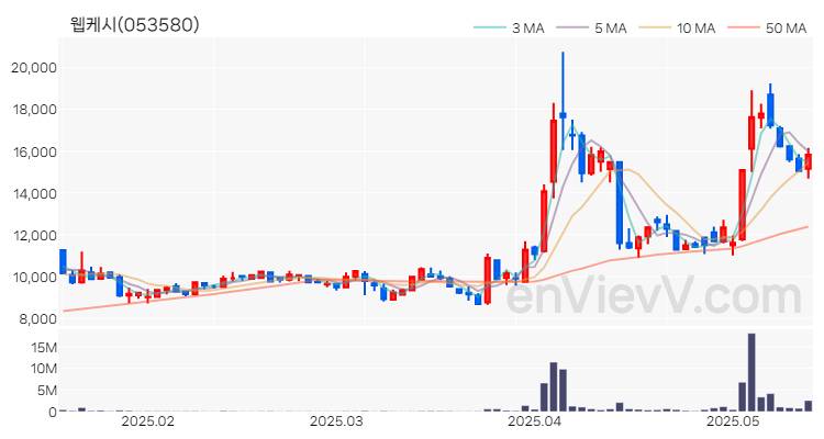 웹케시 주가 핵심 요약 분석과 주식 차트 2025.05.16