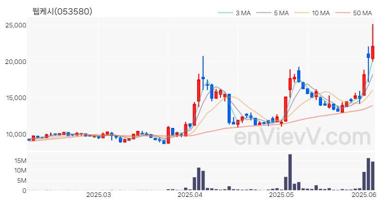 웹케시 주가 차트 (2025.06.05)