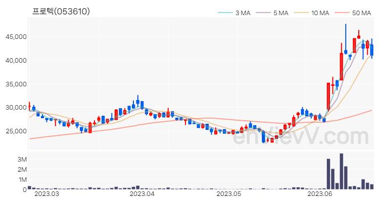 프로텍 주가 핵심 요약 분석과 주식 차트 2023.06.21
