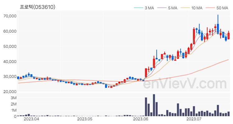 프로텍 주가 핵심 요약 분석과 주식 차트 2023.07.20