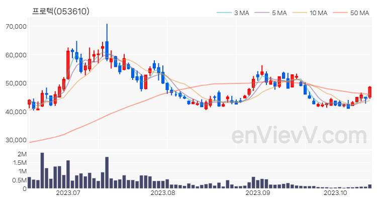 프로텍 주가 차트 (2023.10.17)