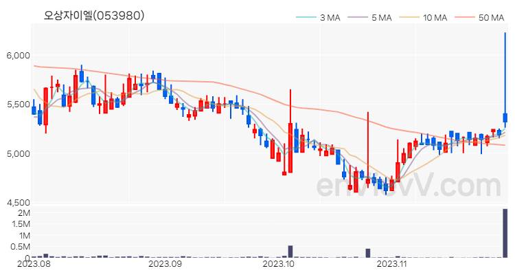 오상자이엘 주가 차트 (2023.11.28)