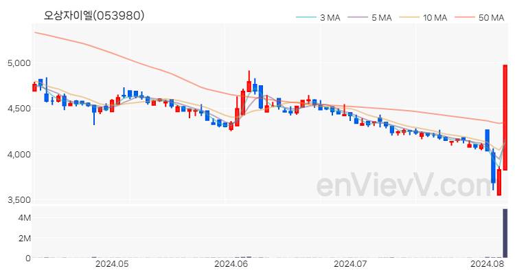 오상자이엘 주가 핵심 요약 분석과 주식 차트 2024.08.07