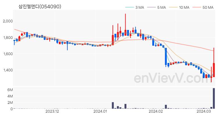 삼진엘앤디 주가 핵심 요약 분석과 주식 차트 2024.03.08