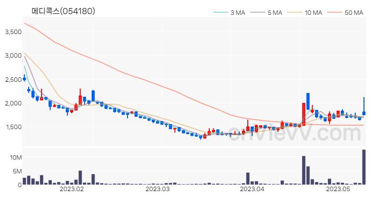 메디콕스 주가 핵심 요약 분석과 주식 차트 2023.05.11