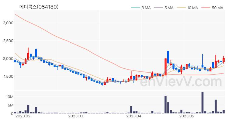 메디콕스 주가 핵심 요약 분석과 주식 차트 2023.05.23