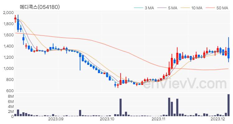 메디콕스 주가 핵심 요약 분석과 주식 차트 2023.12.07