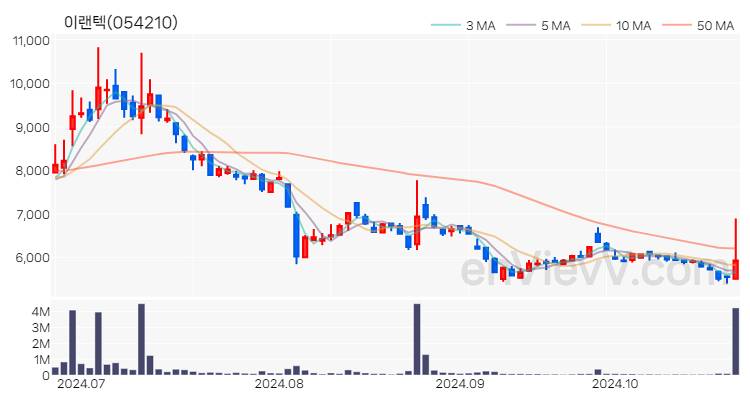 이랜텍 주가 핵심 요약 분석과 주식 차트 2024.10.24