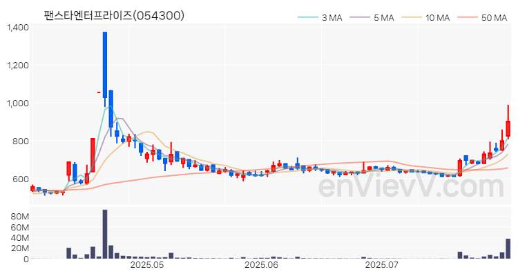 팬스타엔터프라이즈 주가 차트 (2025.07.31)