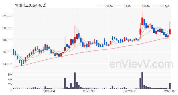 텔레칩스 주가 핵심 요약 분석과 주식 차트 2023.07.03