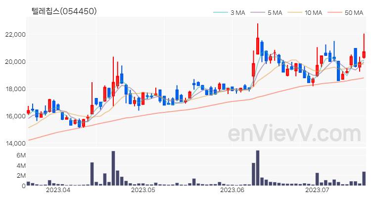 텔레칩스 주가 핵심 요약 분석과 주식 차트 2023.07.18