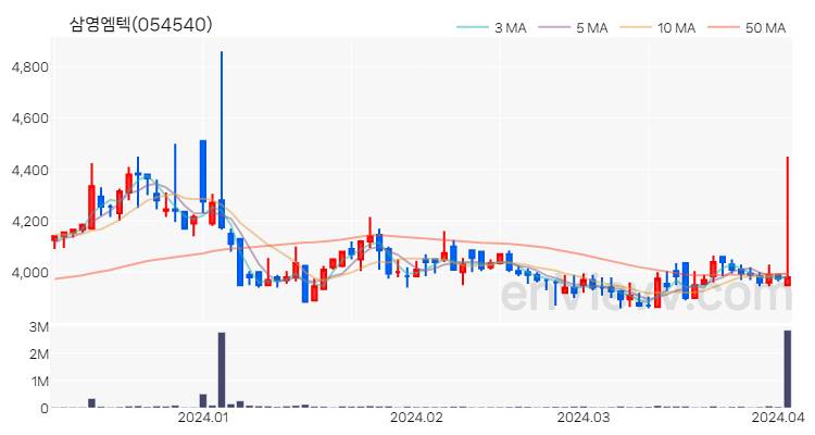삼영엠텍 주가 핵심 요약 분석과 주식 차트 2024.04.03