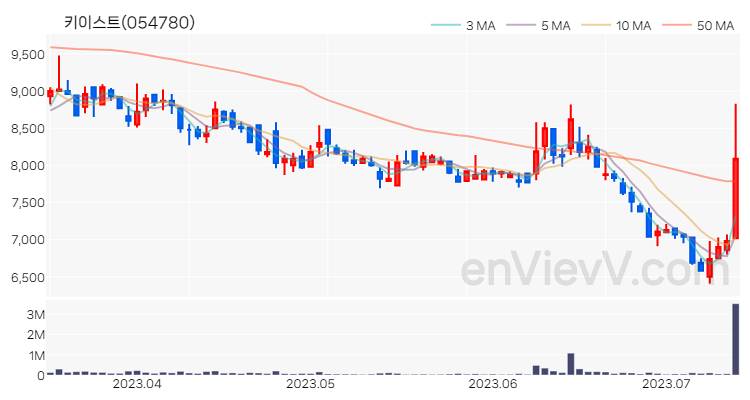 키이스트 주가 핵심 요약 분석과 주식 차트 2023.07.13