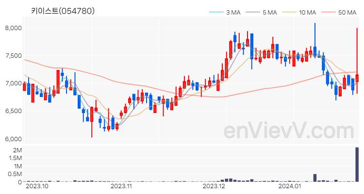 키이스트 주가 핵심 요약 분석과 주식 차트 2024.01.24