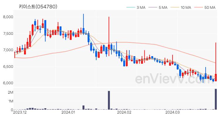 키이스트 주가 핵심 요약 분석과 주식 차트 2024.03.27
