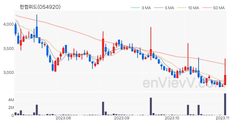 한컴위드 주가 핵심 요약 분석과 주식 차트 2023.11.02