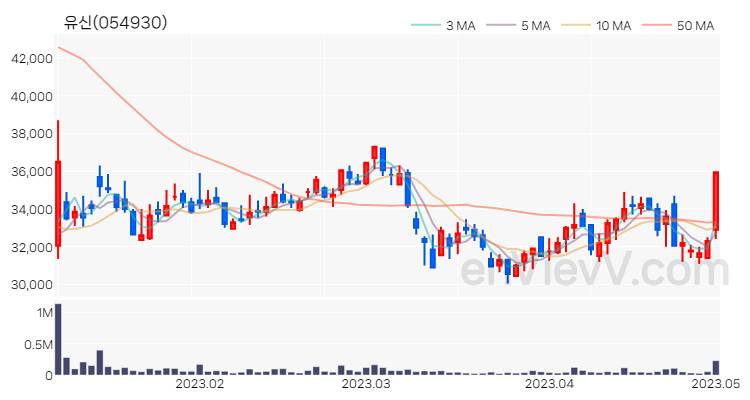 유신 주가 핵심 요약 분석과 주식 차트 2023.05.02