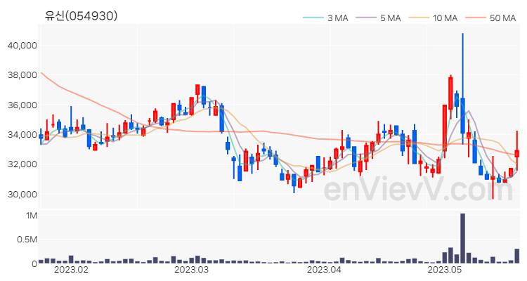 유신 주가 핵심 요약 분석과 주식 차트 2023.05.19