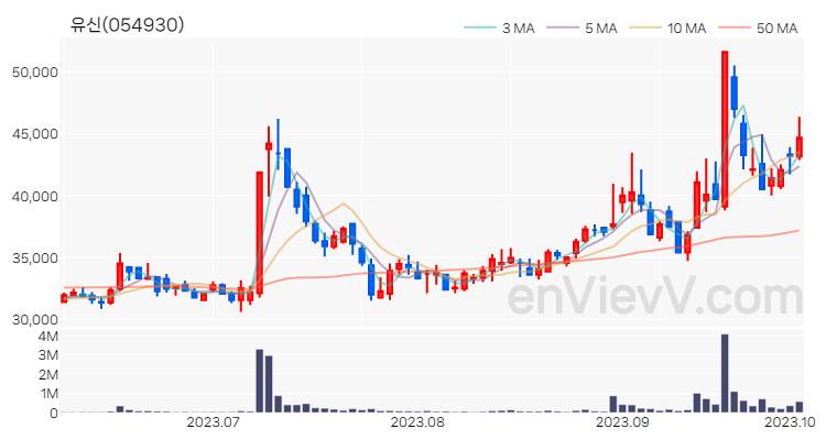유신 주가 차트 (2023.10.05)