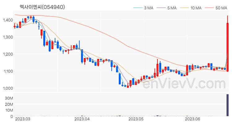 엑사이엔씨 주가 차트 (2023.06.22)