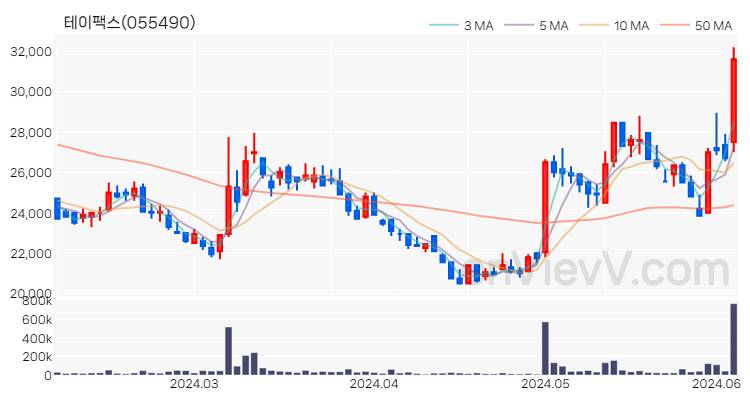 테이팩스 주가 핵심 요약 분석과 주식 차트 2024.06.05