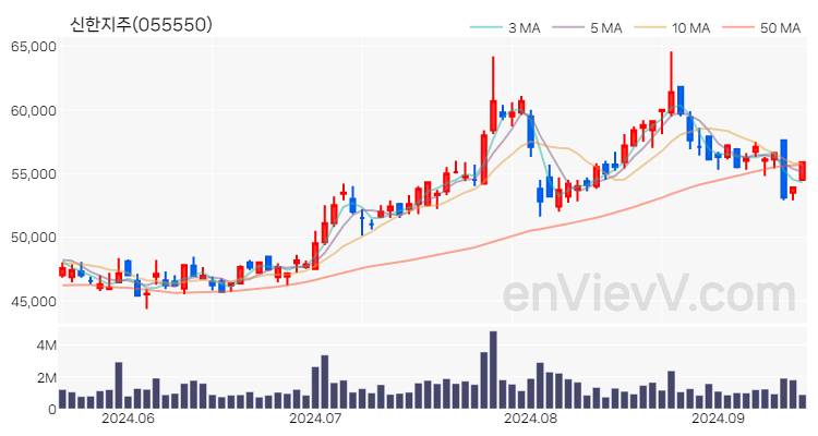 신한지주 주가 차트 (2024.09.13)