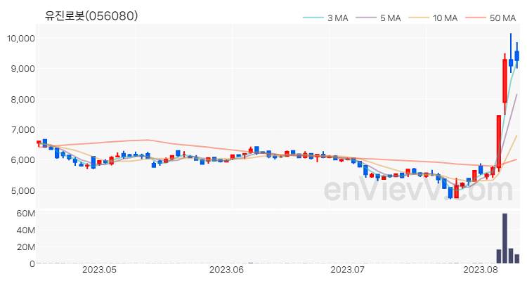 유진로봇 주가 핵심 요약 분석과 주식 차트 2023.08.10