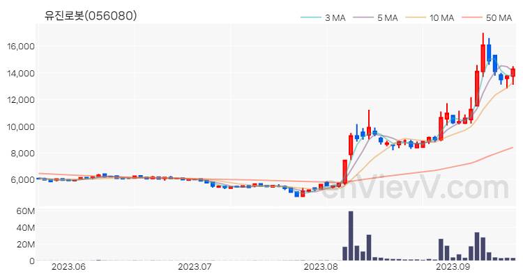 유진로봇 주가 핵심 요약 분석과 주식 차트 2023.09.15