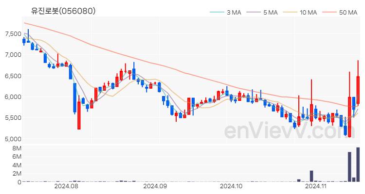 유진로봇 주가 핵심 요약 분석과 주식 차트 2024.11.15