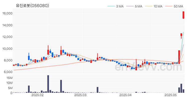 유진로봇 주가 핵심 요약 분석과 주식 차트 2025.05.14