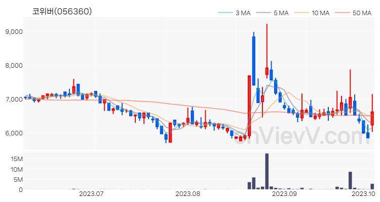 코위버 주가 차트 (2023.10.06)