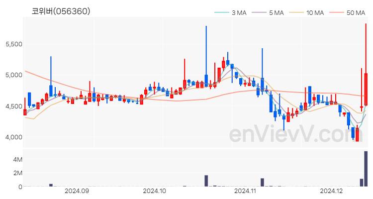 코위버 주가 핵심 요약 분석과 주식 차트 2024.12.12