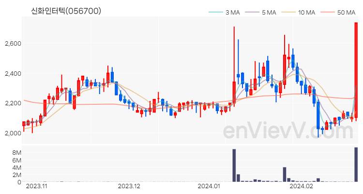 신화인터텍 주가 핵심 요약 분석과 주식 차트 2024.02.22