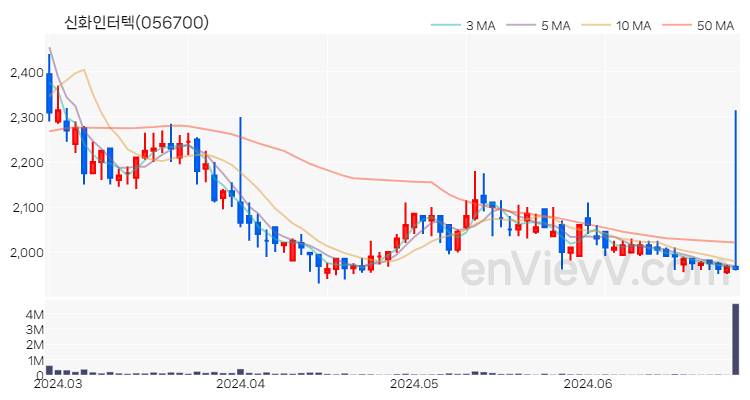 신화인터텍 주가 핵심 요약 분석과 주식 차트 2024.06.27