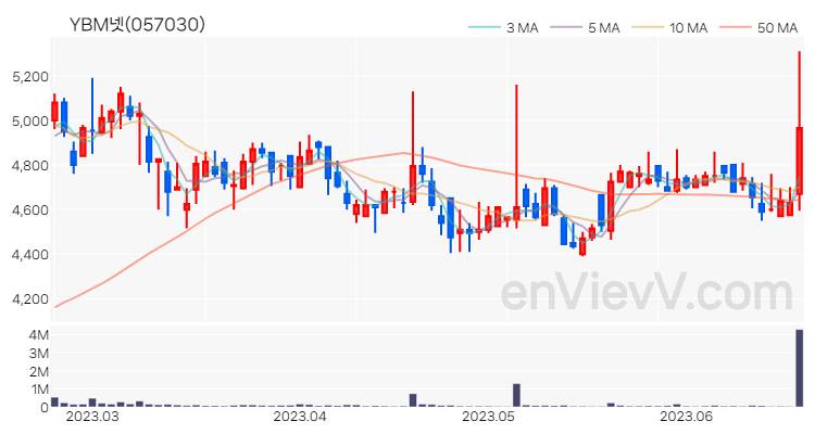 YBM넷 주가 차트 (2023.06.21)