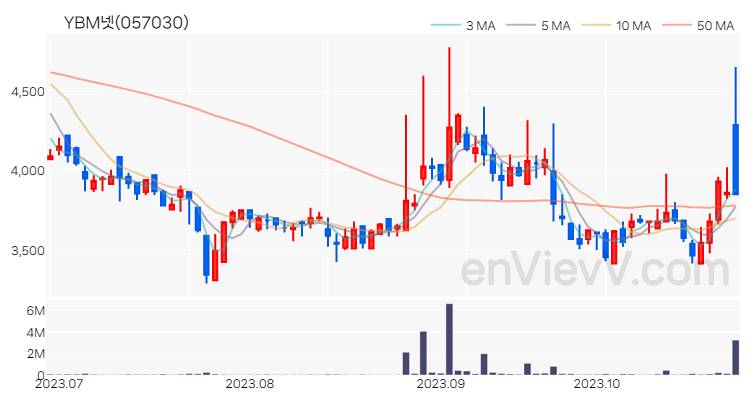 YBM넷 주가 차트 (2023.10.27)