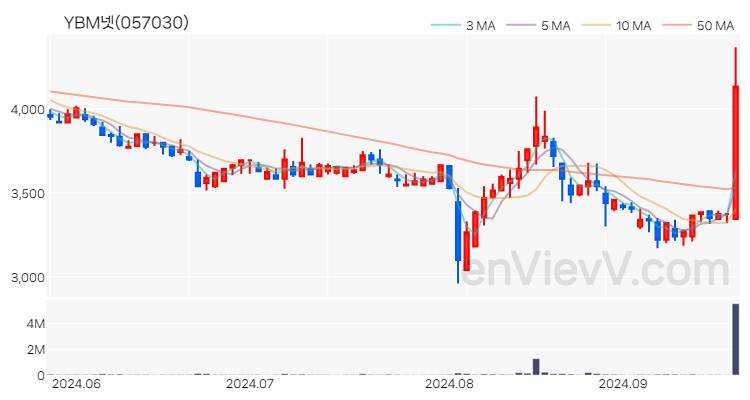 YBM넷 주가 차트 (2024.09.24)